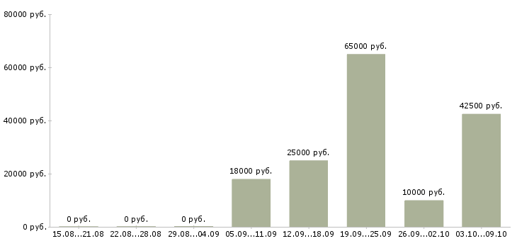 Вакансии в свободное время Хакасия - Медиана зарплат в свободное время Хакасия за 2 месяца