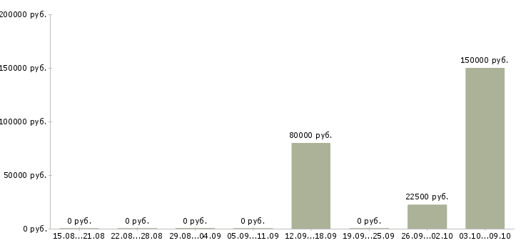 Вакансии ведущий мероприятий Карелия - Медиана зарплат ведущий мероприятий Карелия за 2 месяца
