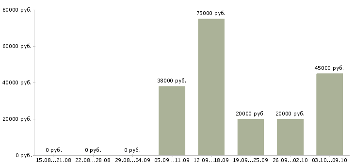 Вакансии ведущий специалист Якутия - Медиана зарплат ведущий специалист Якутия за 2 месяца