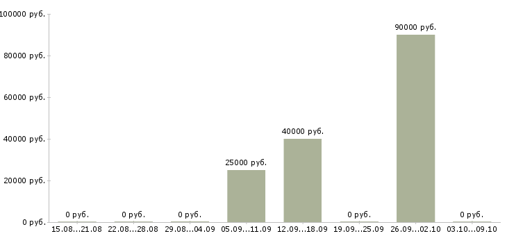 Вакансии водители категории е в Барнауле - Медиана зарплат водители категории е в Барнауле за 2 месяца