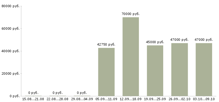 Вакансии водитель категории с и е в Челябинске - Медиана зарплат водитель категории с и е в Челябинске за 2 месяца