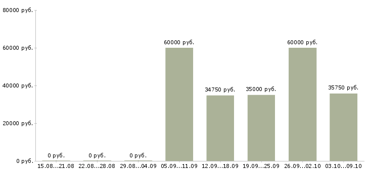 Вакансии водитель категория с в Пензе - Медиана зарплат водитель категория с в Пензе за 2 месяца
