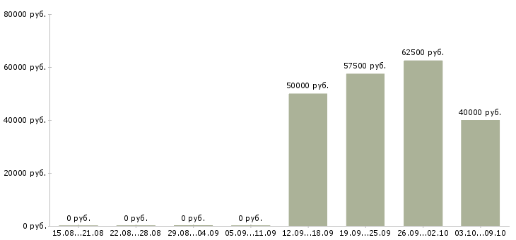 Вакансии водитель с категорией в в Рязани - Медиана зарплат водитель с категорией в в Рязани за 2 месяца
