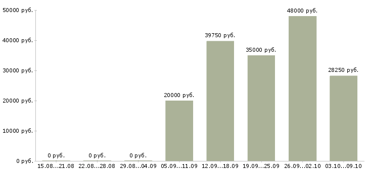 Вакансии водитель с категорией с в Пензе - Медиана зарплат водитель с категорией с в Пензе за 2 месяца