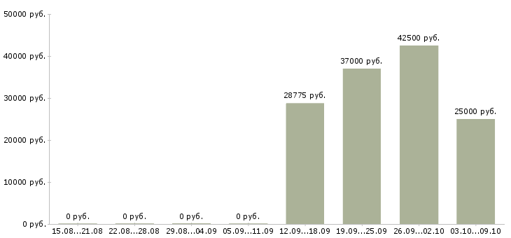 Вакансии водитель с категории в Ставрополе - Медиана зарплат водитель с категории в Ставрополе за 2 месяца
