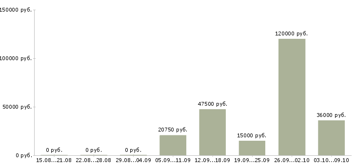Вакансии волонтер в Москве - Медиана зарплат волонтер в Москве за 2 месяца