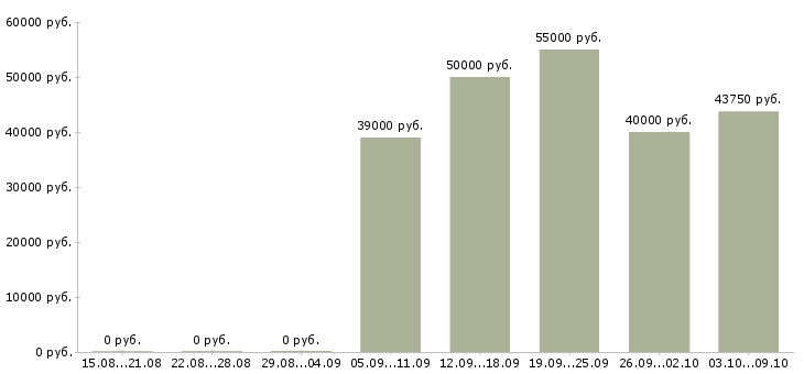 Вакансии врач неотложной помощи Санкт-петербург - Медиана зарплат врач неотложной помощи Санкт-петербург за 2 месяца