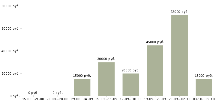 Вакансии всем новичкам в Пензе - Медиана зарплат всем новичкам в Пензе за 2 месяца