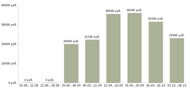 Вакансии грузчик оплата в Казани - Медиана зарплат грузчик оплата в Казани за 2 месяца