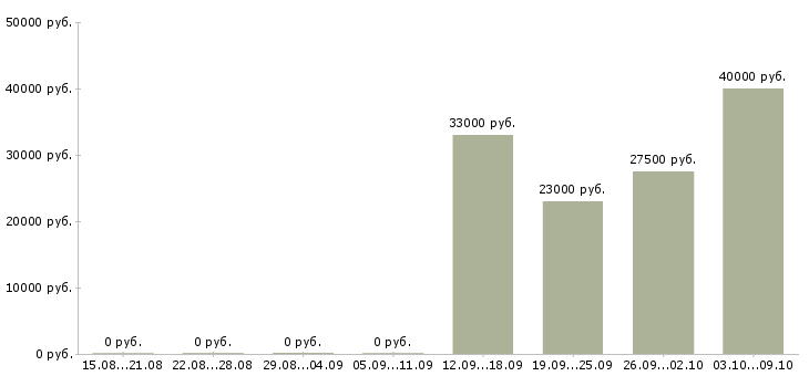 Вакансии детский врач в Новосибирске - Медиана зарплат детский врач в Новосибирске за 2 месяца