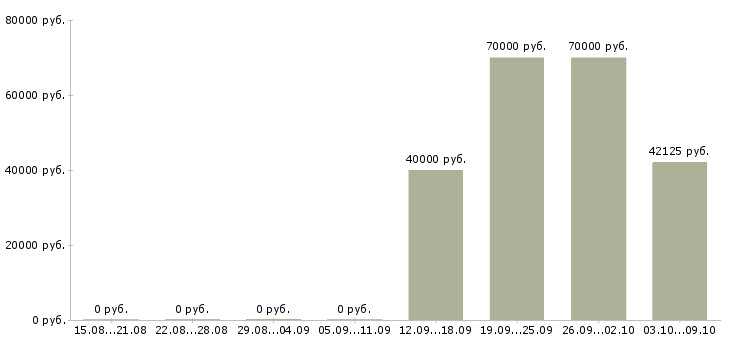 Вакансии дизайнер проектировщик в Москве - Медиана зарплат дизайнер проектировщик в Москве за 2 месяца
