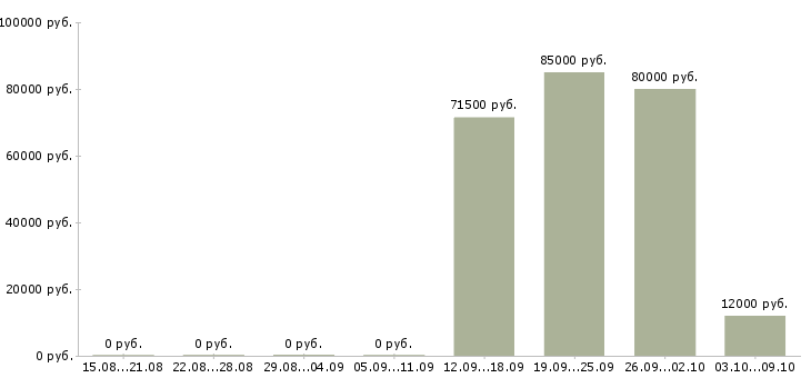 Вакансии директор по маркетингу Нижний новгород - Медиана зарплат директор по маркетингу Нижний новгород за 2 месяца