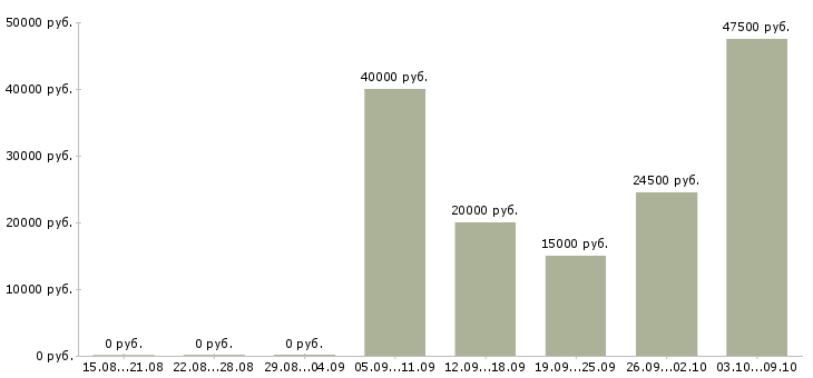 Вакансии директор по развитию в Белгороде - Медиана зарплат директор по развитию в Белгороде за 2 месяца