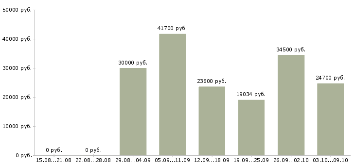 Вакансии директор предприятия в Волгограде - Медиана зарплат директор предприятия в Волгограде за 2 месяца