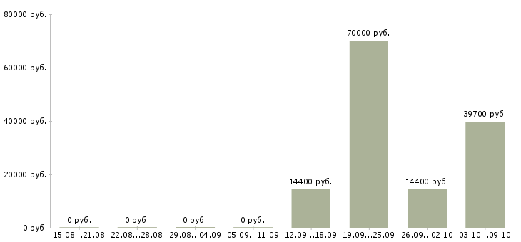 Вакансии директор розничной сети в Владивостоке - Медиана зарплат директор розничной сети в Владивостоке за 2 месяца