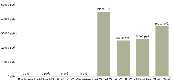 Вакансии директор руководитель в Солнечногорске - Медиана зарплат директор руководитель в Солнечногорске за 2 месяца