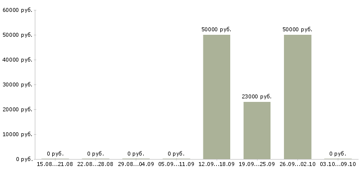 Вакансии директор страхование в Екатеринбурге - Медиана зарплат директор страхование в Екатеринбурге за 2 месяца