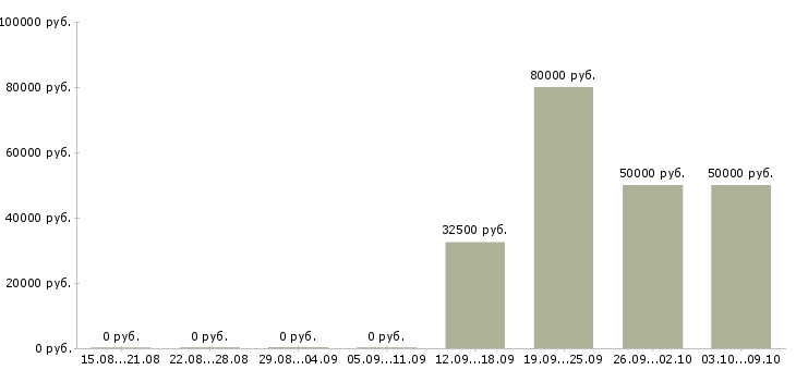 Вакансии директор филиала в Краснодаре - Медиана зарплат директор филиала в Краснодаре за 2 месяца