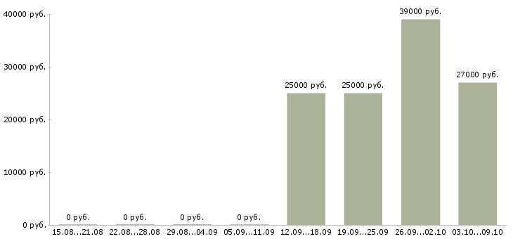 Вакансии диспетчеры в Хабаровске - Медиана зарплат диспетчеры в Хабаровске за 2 месяца
