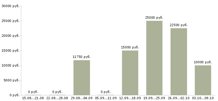 Вакансии для мам в Курске - Медиана зарплат для мам в Курске за 2 месяца