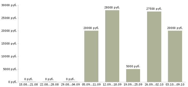 Вакансии для пенсионеров в Липецке - Медиана зарплат для пенсионеров в Липецке за 2 месяца