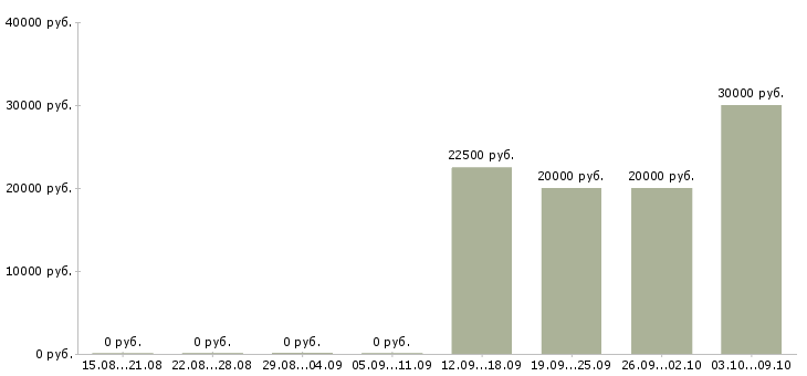Вакансии для хороших людей в Твери - Медиана зарплат для хороших людей в Твери за 2 месяца