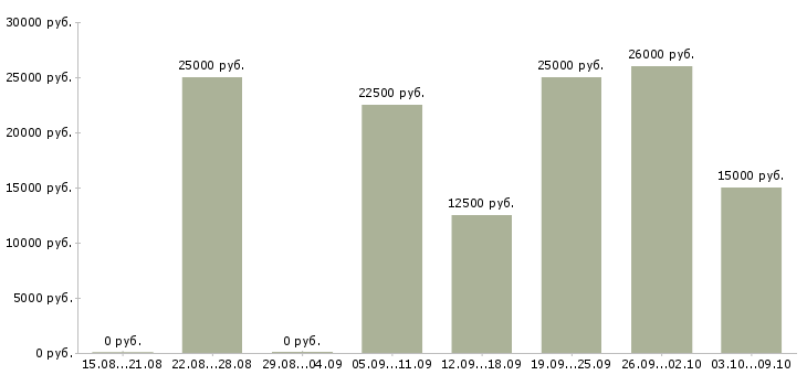 Вакансии домохозяйка Санкт-петербург - Медиана зарплат домохозяйка Санкт-петербург за 2 месяца