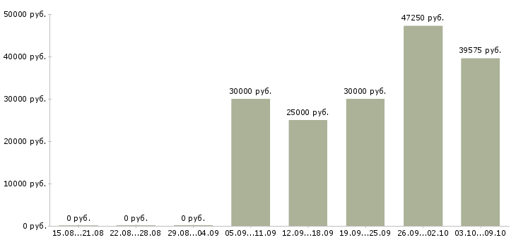 Вакансии дополнительная работа в Чехове - Медиана зарплат дополнительная работа в Чехове за 2 месяца