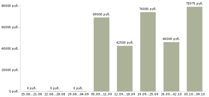 Вакансии заводы в Мурманске - Медиана зарплат заводы в Мурманске за 2 месяца