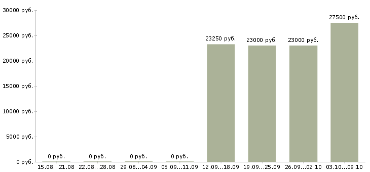 Вакансии заместитель в Курске - Медиана зарплат заместитель в Курске за 2 месяца
