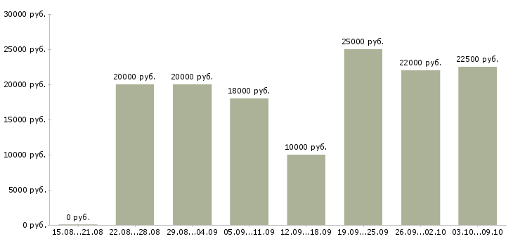 Вакансии зарабатывай без вложений в Новосибирске - Медиана зарплат зарабатывай без вложений в Новосибирске за 2 месяца