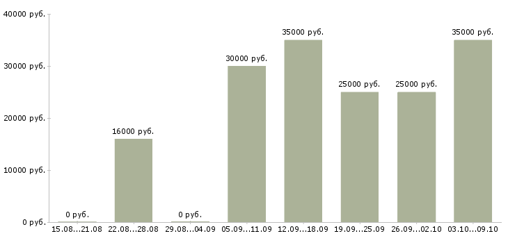 Вакансии зарабатывать на дому в Ижевске - Медиана зарплат зарабатывать на дому в Ижевске за 2 месяца