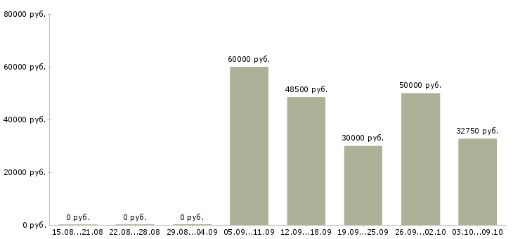 Вакансии инженер по планированию Нижний новгород - Медиана зарплат инженер по планированию Нижний новгород за 2 месяца