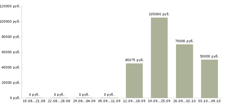 Вакансии инженер по планированию в Хабаровске - Медиана зарплат инженер по планированию в Хабаровске за 2 месяца