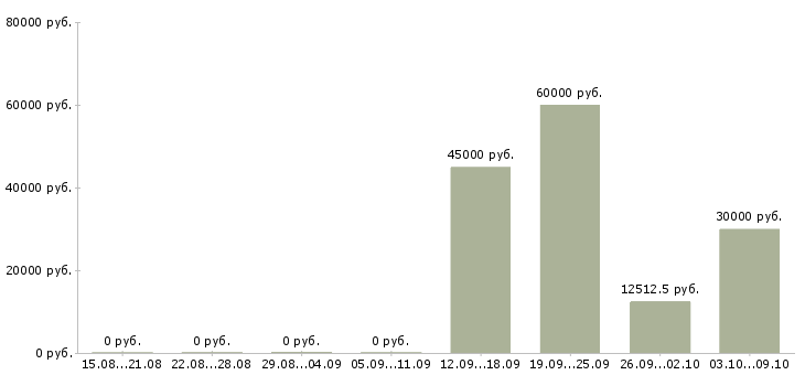 Вакансии инженер проекта Удмуртия - Медиана зарплат инженер проекта Удмуртия за 2 месяца