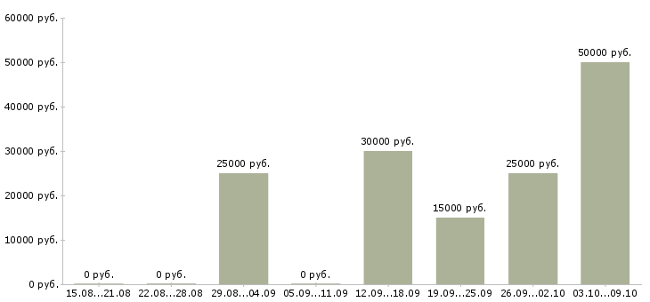 Вакансии кадровик Йошкар-ола - Медиана зарплат кадровик Йошкар-ола за 2 месяца