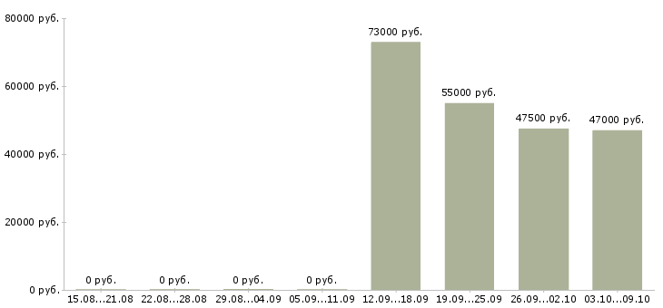Вакансии кассир вахта Ростов-на-дону - Медиана зарплат кассир вахта Ростов-на-дону за 2 месяца