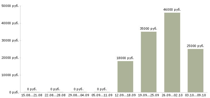 Вакансии кассир продавец Калмыкия - Медиана зарплат кассир продавец Калмыкия за 2 месяца