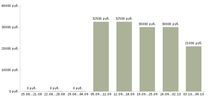 Вакансии конструктор в Краснодаре - Медиана зарплат конструктор в Краснодаре за 2 месяца