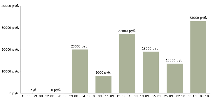 Вакансии консультант в магазин в Чебоксарах - Медиана зарплат консультант в магазин в Чебоксарах за 2 месяца