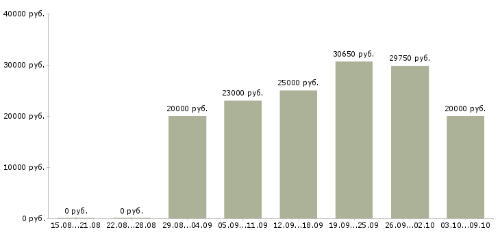 Вакансии консультант сайта Татарстан - Медиана зарплат консультант сайта Татарстан за 2 месяца