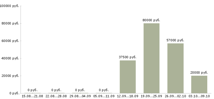 Вакансии кредитный менеджер в Уфе - Медиана зарплат кредитный менеджер в Уфе за 2 месяца