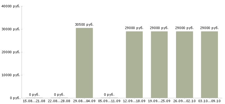 Вакансии курьер на авто Нижний новгород - Медиана зарплат курьер на авто Нижний новгород за 2 месяца