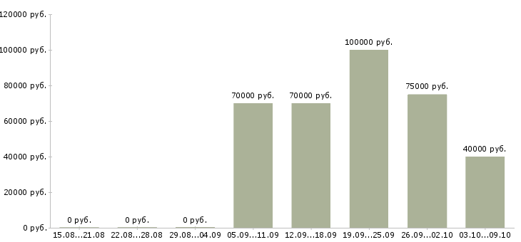 Вакансии мастер строительных и монтажных работ Санкт-петербург - Медиана зарплат мастер строительных и монтажных работ Санкт-петербург за 2 месяца