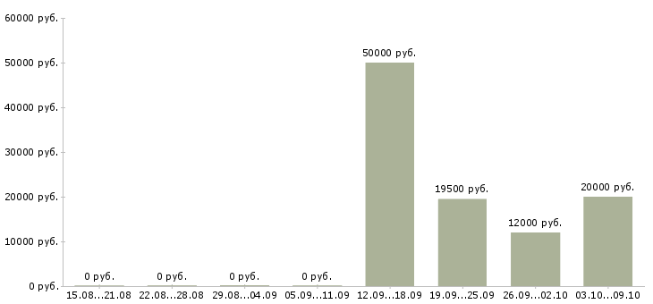 Вакансии мастера в Кургане - Медиана зарплат мастера в Кургане за 2 месяца
