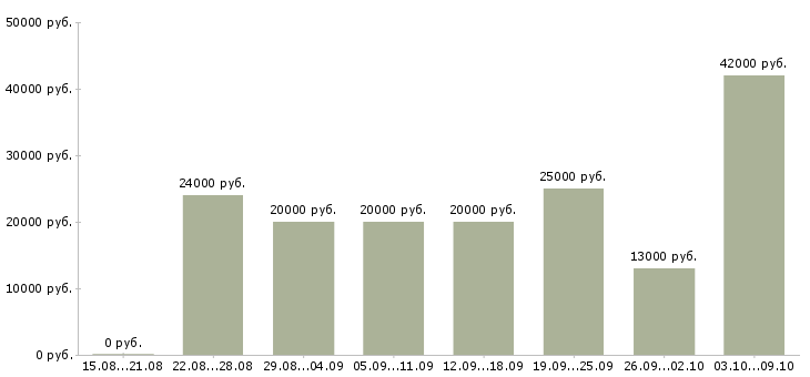 Вакансии менеджер в магазин в Череповце - Медиана зарплат менеджер в магазин в Череповце за 2 месяца