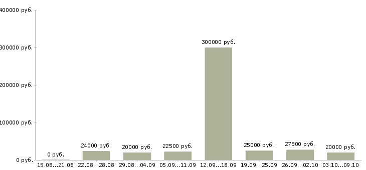 Вакансии менеджер магазина в Энгельсе - Медиана зарплат менеджер магазина в Энгельсе за 2 месяца