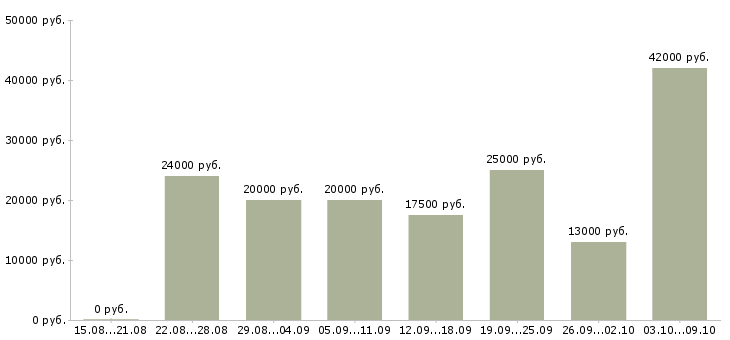 Вакансии менеджер магазинов в Череповце - Медиана зарплат менеджер магазинов в Череповце за 2 месяца