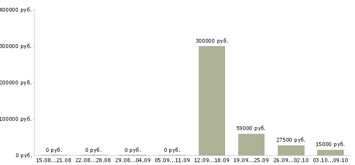 Вакансии менеджер отдела Симферополь - Медиана зарплат менеджер отдела Симферополь за 2 месяца