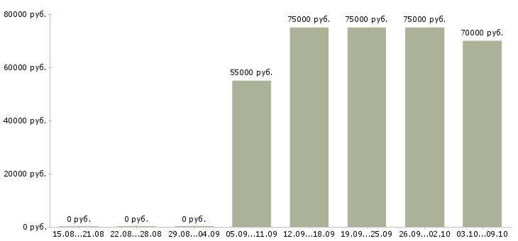 Вакансии менеджер по безопасности Башкортостан - Медиана зарплат менеджер по безопасности Башкортостан за 2 месяца
